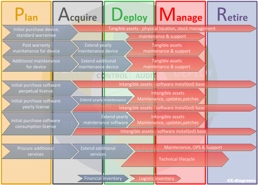 IT asset life cycle management